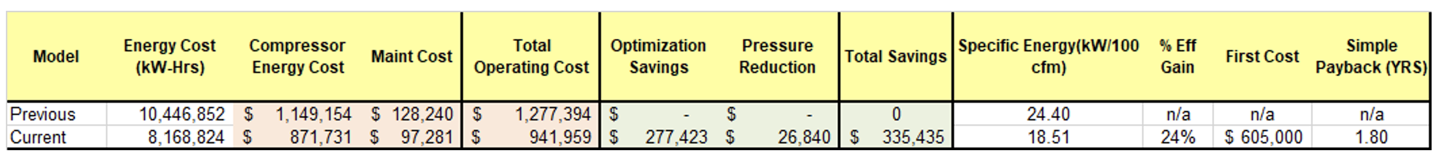 Cost Savings